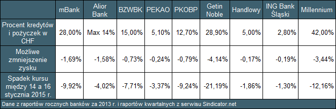 Tabela 1. Porównanie procentu kredytów we franku szwajcarskim z możliwą utratą zysków i spadkiem kursu akcji dla banków z WIG20 