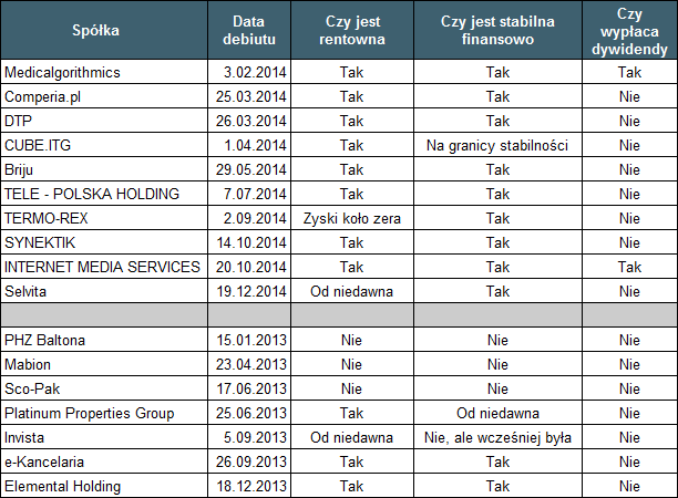 Tabela 1. Zestawienie spółek, które przeszły z NC na GPW w latach 2013-2014 i ich podstawowe dane fundamentalne.