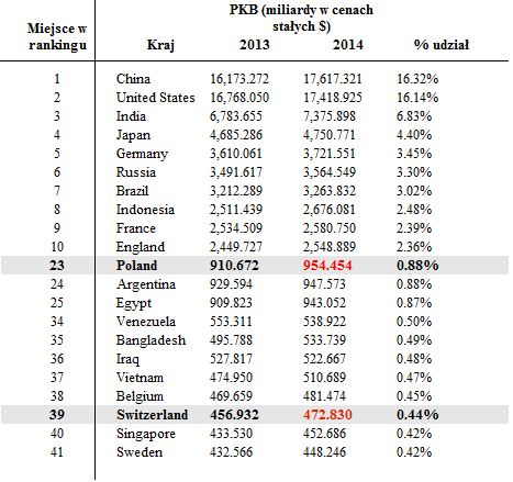 Tabela 1: Ranking PKB krajów, w cenach stałych, w 2014 roku. Źródło IMF.