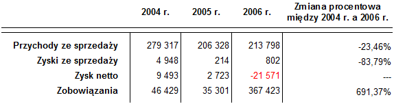 Tabela 1. Dane finansowe na koniec lat 2004-2006 w tys zł. Źródło: prospekt emisyjny Petrolinvest.