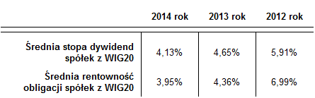 Tabela 1. Porównanie średniej stopy dywidendy w latach 2012 – 2014 do średniej rentowności obligacji spółek z WIG20.