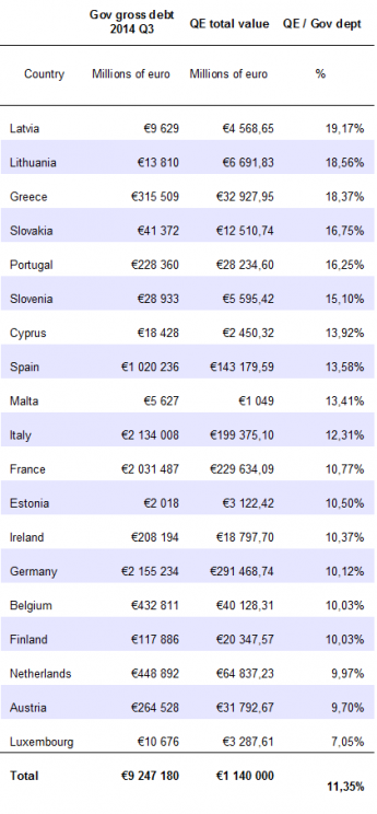 Tabela 2: Wartość europejskiego programu QE do września 2016 w stosunku do wielkości długu krajów Strefy Euro, na Q3 2014.