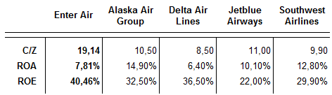 Tabela 3. Wskaźniki C/Z, C/WK oraz ROA i ROE wybranych zagranicznych spółek lotniczych oraz emitenta.