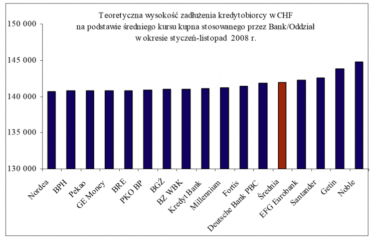 Wykres 2: Teoretyczna wysokość zadłużenia kredytobiorcy w CHF na podstawie średniego kursu kupna stosowanego przez Bank/Oddział 