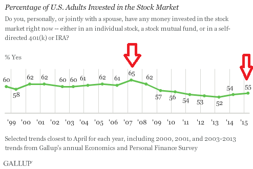 Tabela 1: Udział dorosłych amerykanów, świadomie zaangażowanych na rynku akcji. Źródło instytut Gallupa.