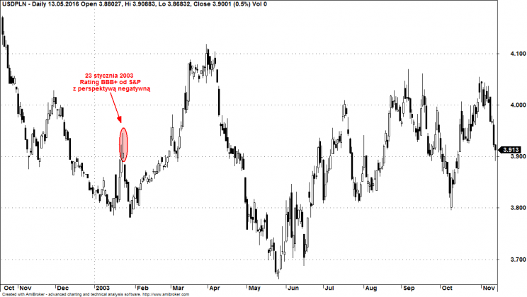 Wykres 3: Kurs USDPLN, lata 2002 – 2003.