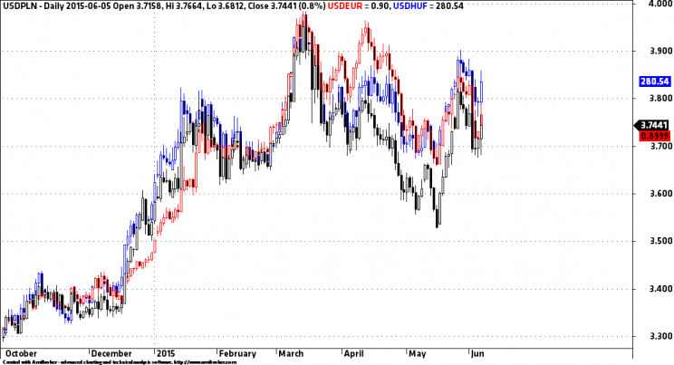 Wykres 2: Kurs USDPLN (czarny), USDEUR (czerwony), USDHUF (niebieski), lata 2014 – 2015.