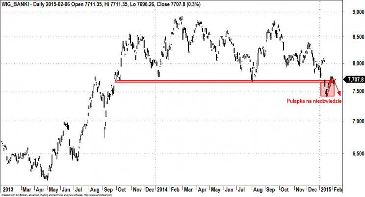 Wykres 1: Indeks WIG-banki, lata 2013 – 2015.