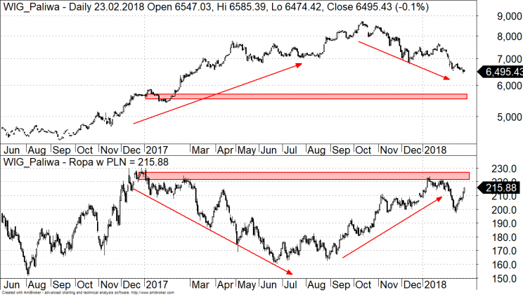 Wykres 2: Indeks WIG-paliwa (góra) vs Ropa w PLN (dół) lata 2016 - 2018