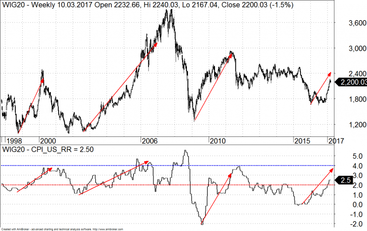 Wykres 1: Indeks WIG20 (góra) vs Inflacja CPI, rok do roku, w USA (dół), lata 1997 – 2017.