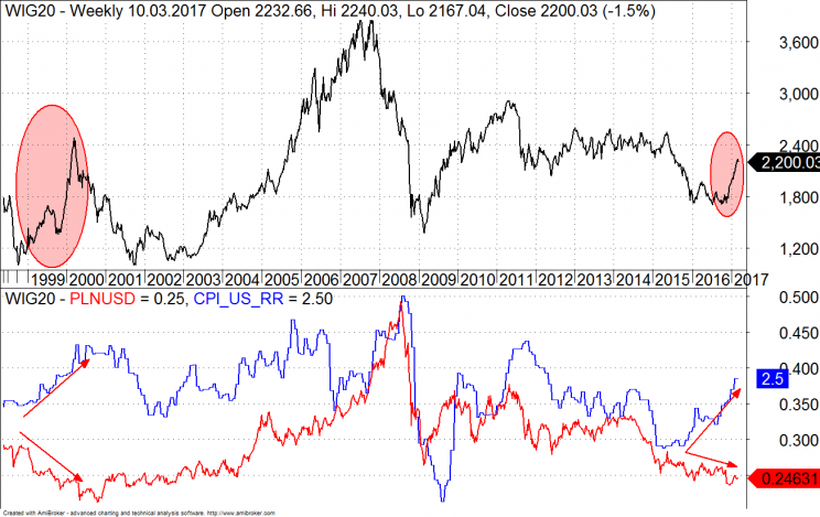 Wykres 2: WIG20 (góra) vs Inflacja CPI USA (dół, kolor niebieski), kurs PLNUSD (dół, kolor czerwony), lata 1997 - 2017.