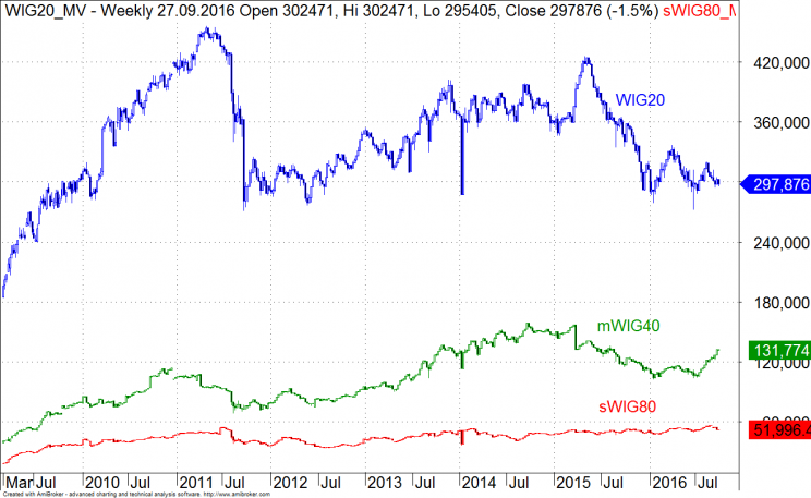 Wykres 1: Wartość rynkowa WIG20, mWIG40 i sWIG80, lata 2009 - 2016.