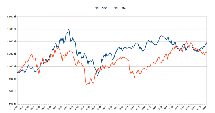Wykres 4: Krzywa kapitału 1000 zł zainwestowanych w indeks WIG w miesiącach letnich (kolor czerwony) i zimowych (kolor niebieski