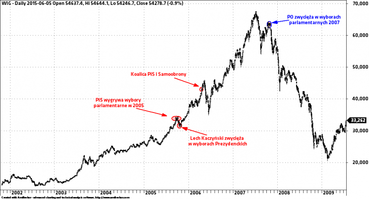 Wykres 4: Indeks WIG, lata 2003 – 2009.