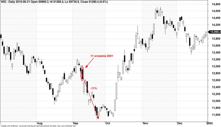 Wykres 4: Indeks WIG, interwał dzienny, rok 2001.