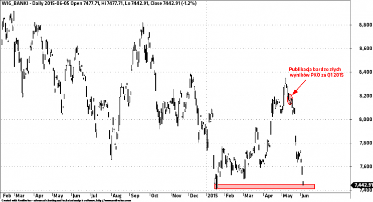 Wykres 5: WIG-banki, lata 2014 – 2015.