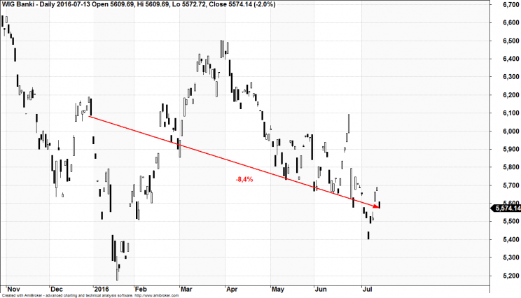 Wykres 1: Indeks WIG-banki, lata 2015 – 2016.