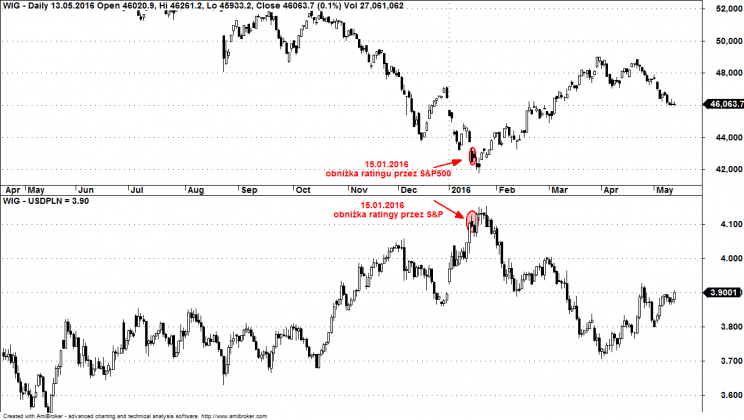 Wykres 4: Indeks WIG (góra), kurs USDPLN (dół), lata 2015 - 2016.
