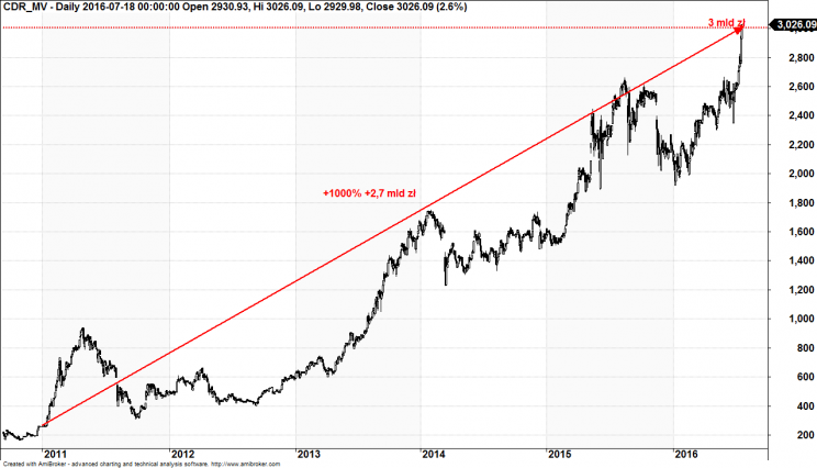 Wykres 1: Wartość rynkowa spółki CD PROJEKT, lata 2011 – 2016 w mln zł.