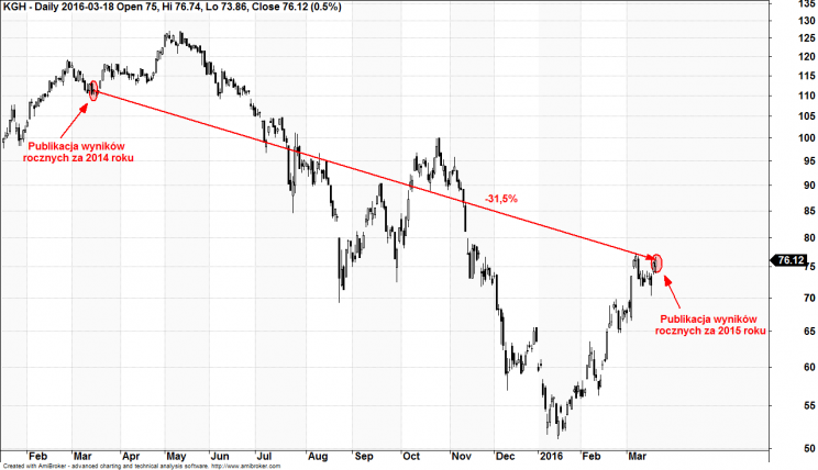 Wykres 1: Notowania KGHM, lata 2015 - 2016.