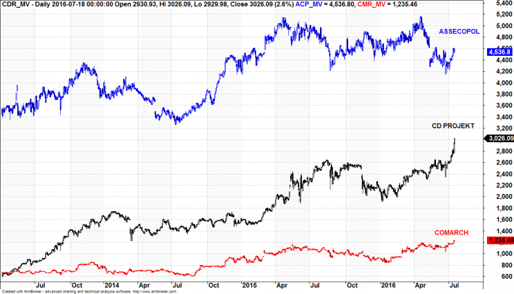 Wykres 2: Wartość rynkowa Asseco Polska (kolor niebieski), CD PROJEKT (kolor czarny), Comarch (kolor czerwony), lata 2013 - 2016