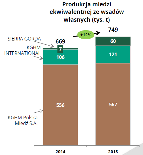 Wykres 2: Produkcja miedzi w KGHM. Źródło: Raport roczny KGHM za 2015 rok.