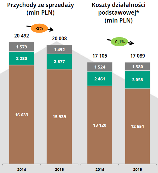 Wykres 3: Przychody ze sprzedaży i koszty działalności KGHM. Źródło: Raport roczny KGHM za 2015 rok.