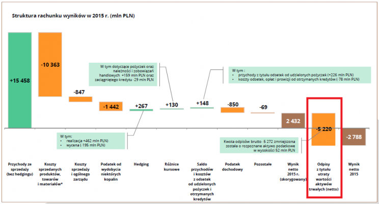 Wykres 4: Struktura rachunku wyników KGHM w 2015 roku. Źródło: Raport roczny KGHM za 2015 r.