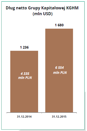 Wykres 5: Zadłużenie KGHM. Źródło: Raport roczny KGHM za 2015 rok.