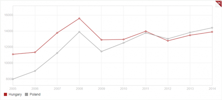 Wykres 2: PKB na głowę w USD na Węgrzech (kolor bordowy) i w Polsce (kolor szary). Źródło: Bank Światowy.