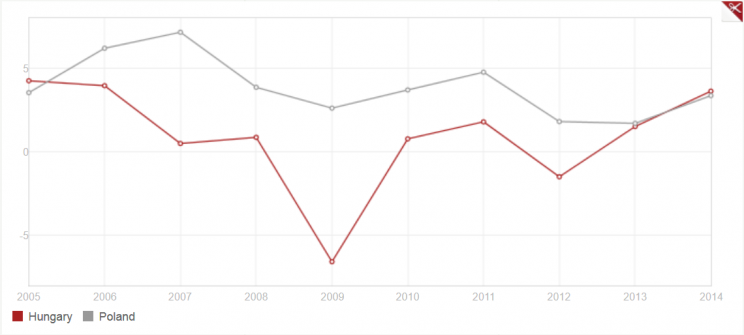 Wykres 1: Roczne tempo wzrostu gospodarczego na Węgrzech (kolor bordowy) i w Polsce (kolor szary). Źródło: Bank Światowy.