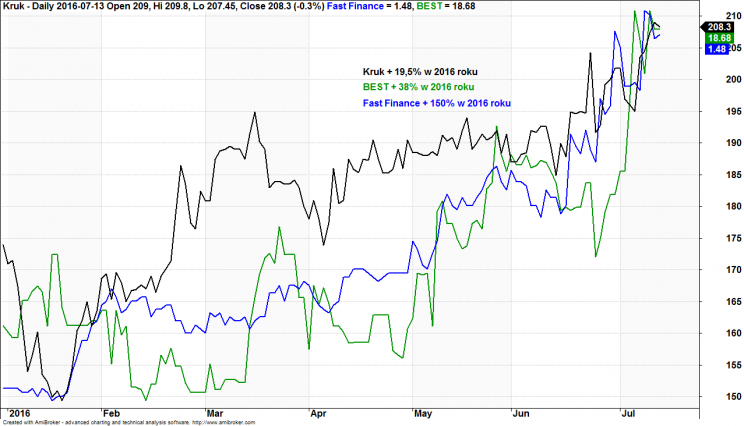 Wykres 2: Kurs akcji spółek zarządzania wierzytelnościami: Kruk (kolor czarny), BEST (zielony), Fast Finance (kolor niebieski), 