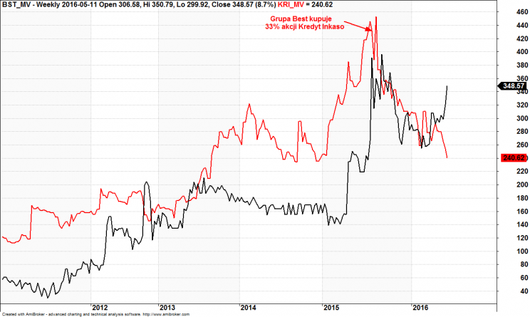 Wykres - wartość rynkowa Grupa BEST (kolor czarny) vs wartość rynkowa Kredyt Inkaso (kolor czarny)
