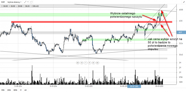 Wykres 10: Eurocash, interwał dzienny, lata 2014 - 2015.