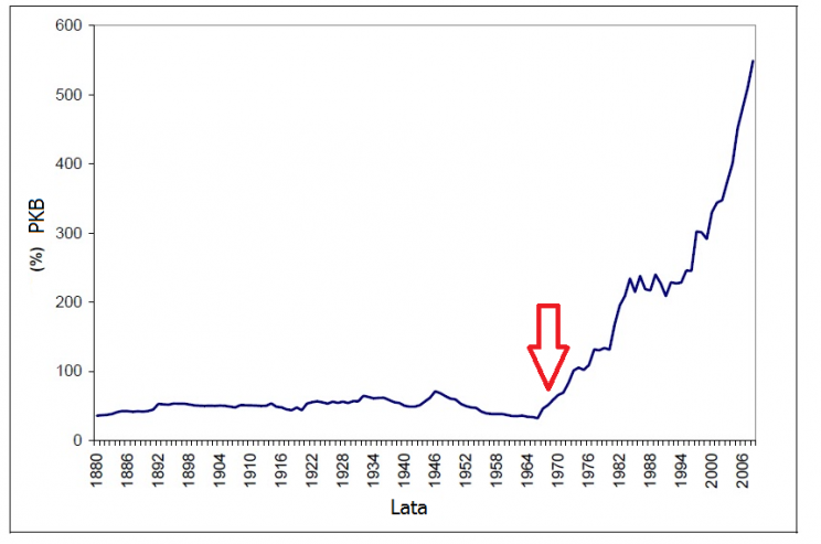 Wykres 1: Aktywa sektora bankowego jako % PKB Wielkiej Brytanii, w latach 1880 - 2006.