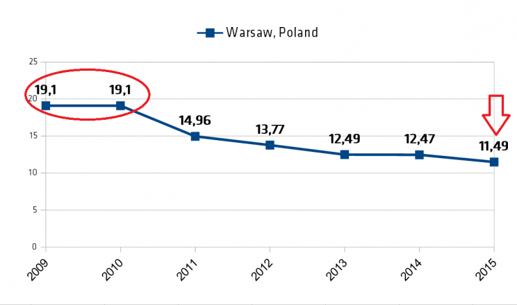 Wykres 1: Ile lat przeciętne gospodarstwo domowe musiało oszczędzać na mieszkanie w centrum Warszawy, w poszczególnych latach...
