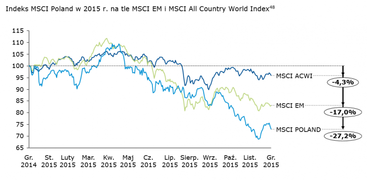 Wykres 1. Porównanie indeksów MSCI Poland, MSCI EM i MSCI ACWI, rok 2015. Źródło: Raport roczny GPW za 2015 r.