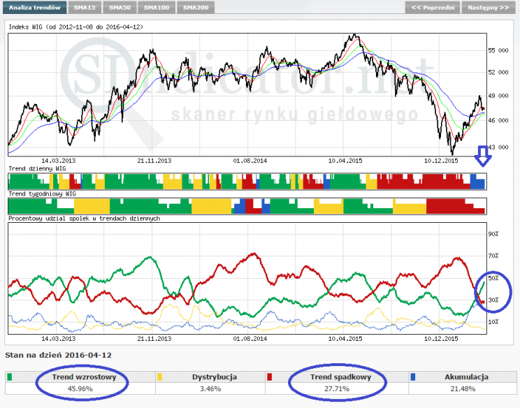 Wykres 1. Indeks WIG (góra), krótkoterminowy trend dla WIG i długoterminowy trend dla WIG (środek) oraz procentowy udział spółek