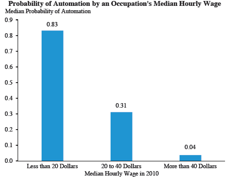 Wykres 1. Zależność prawdopodobieństwa automatyzacji pracy w stosunku do zarobków. Źródło: raport ekonomiczny Białego Domu z lutego 2016.