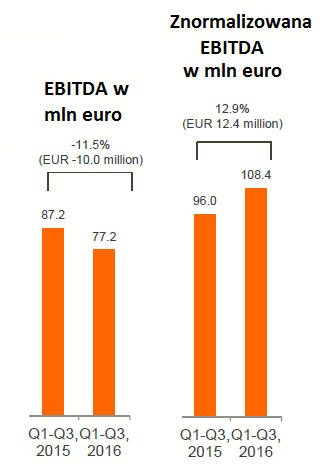 Wykres 1. Wynik EBITDA za trzy kwartały 2016 roku dla Grupy Pfleiderer, oraz znormalizowana EBITDA za ten sam okres.