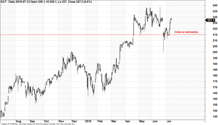 Wykres 1 Kurs akcji AMrest, lata 2015 - 2016.