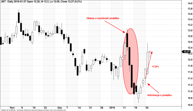 Wykres 1: Notowania Jeronimo Martins, na giełdzie w Portugalii, lata 2015-2016.