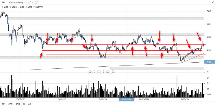 Wykres 1: PKN Orlen, interwał dzienny, lata 2013 - 2014.