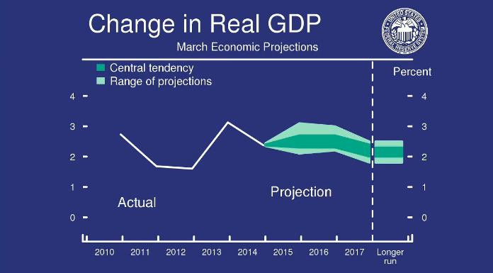 Wykres 1: Projekcja FED odnośnie wzrostu gospodarczego USA, w latach 2015 - 2017.