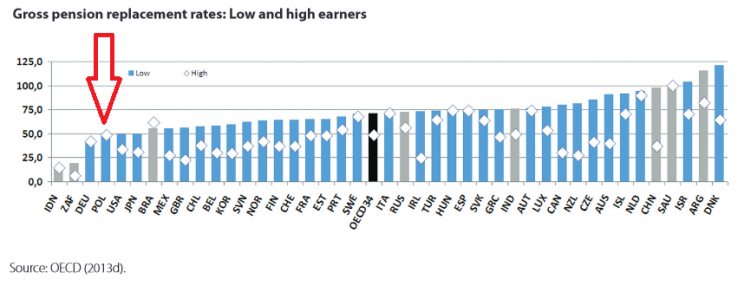 Wykres 1: Stopa zastąpienia emerytury, w poszczególnych krajach, w 2013 roku. Źródło: World Bank.
