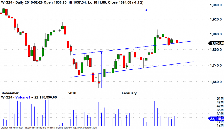 Wykres 1: WIG 20, wykres dzienny, 2015 - 2016.