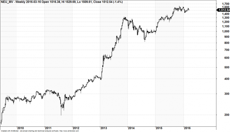 Wykres 1: Wartość rynkowa NEUCA, lata 2009 - 2016.