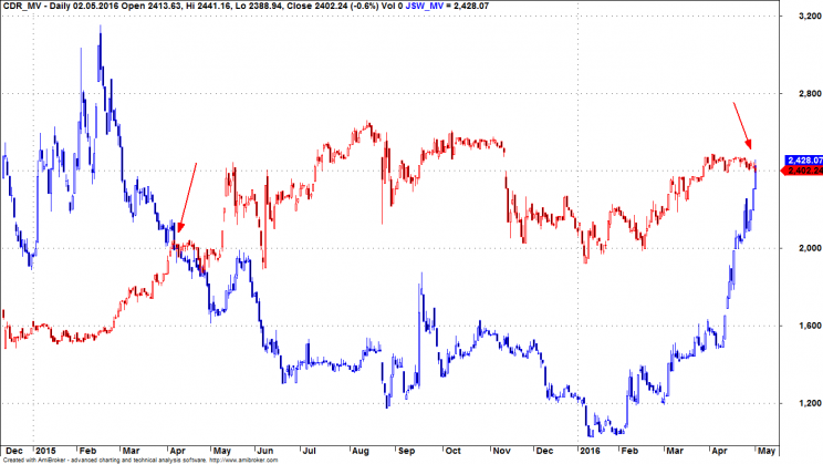 Wykres 1: Wartość rynkowa akcji JSW (kolor niebieski), wartość rynkowa akcji CD Projekt (kolor czerwony) lata 2015 - 2016