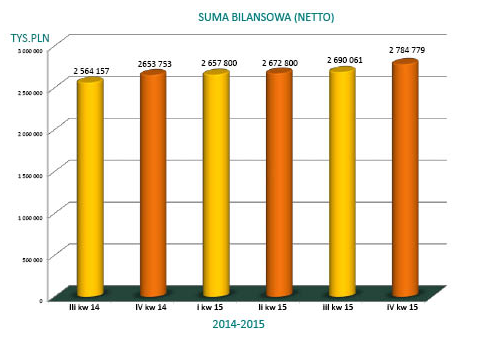 Wykres 1. PBS Sanok - suma bilansowa. Źródło Spółka