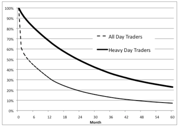 Wykres 1. Czas przetrwania na rynku wszystkich day traderów (All Day Traders) oraz day traderów aktywnych przez co najmniej 20 dni w miesiącu (Heavy Day Traders).